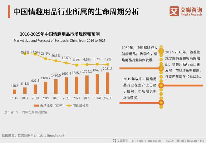 消费者洞察分析：消费者价值观念开放不朽情缘2024年中国情趣用品行业(图2)